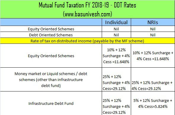 Mutual Fund Taxation FY 2018-19 - DDT or Dividend Distribution Tax