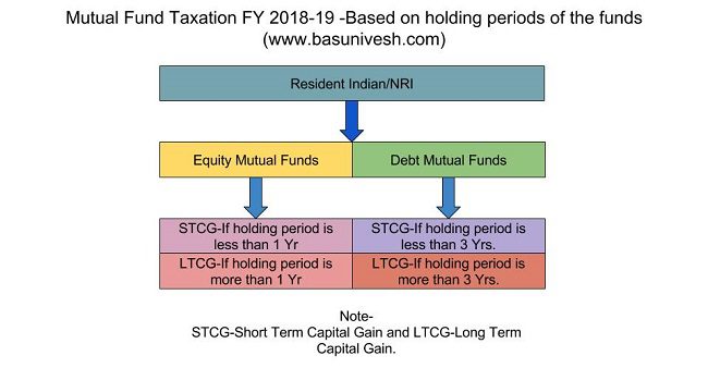 Mutual Fund Taxation FY 2018-19