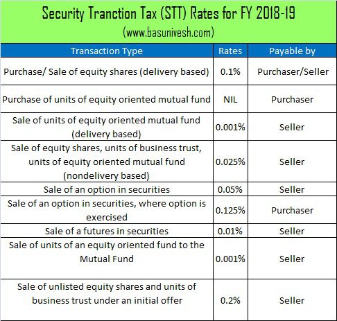 Security Tranction Tax (STT) Rates for FY 2018-19