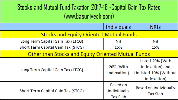 Stocks and Mutual Fund Taxation before Budget 2018
