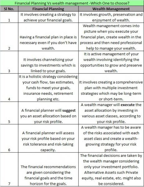 Financial Planning Vs wealth management