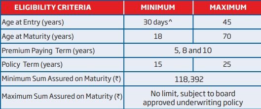 HDFC Life Sanchay Eligibility