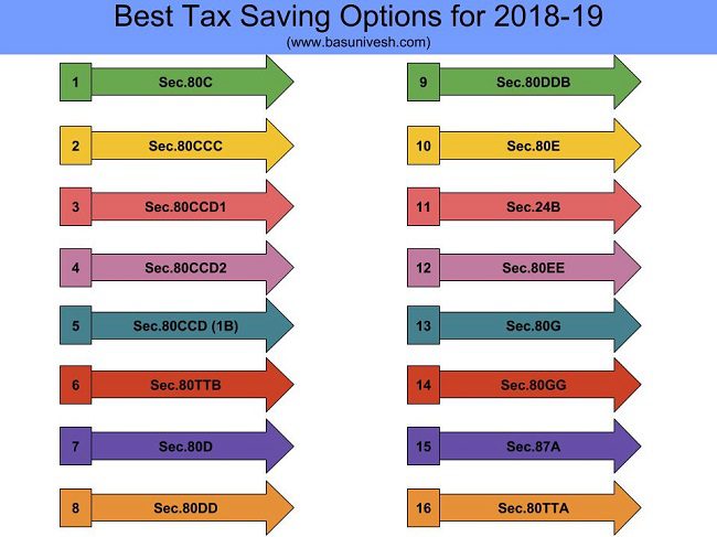 Best Tax Saving Options for 2018-19