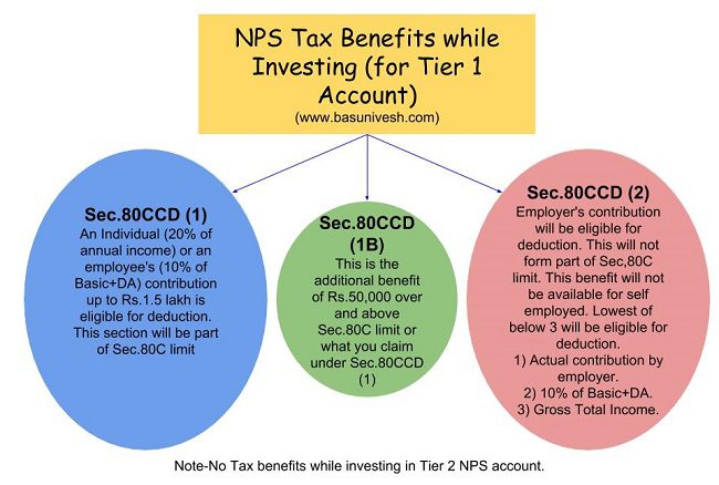 NPS Tax Benefits 2018