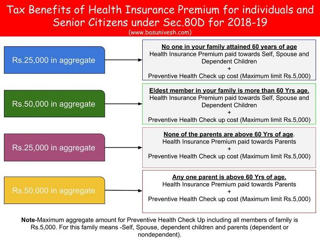Tax Benefits of Health Insurance Premium for individuals and Senior Citizens under Sec.80D for 2018-19