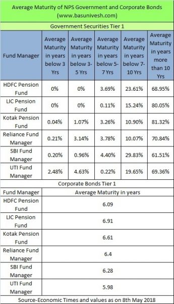 Average Maturity of National Pension Scheme (NPS) Government and Corporate Bonds