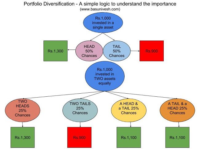 Portfolio Diversification - A simple logic to udnerstand the importance