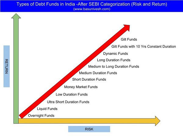 Types of Debt Funds in India -After SEBI Categorization Risks and Returns