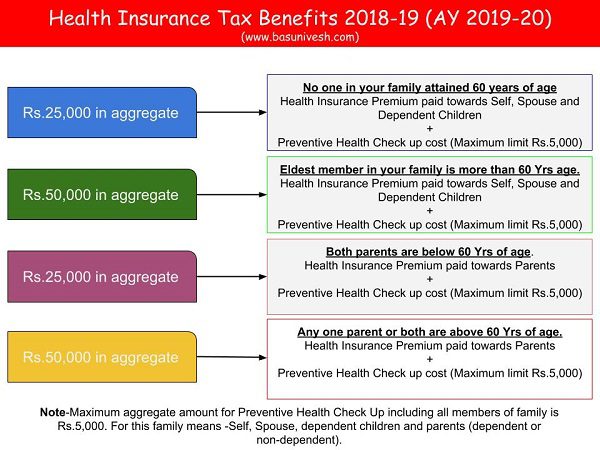 Health Insurance Tax Benefits 2018-19 (AY 2019-20)