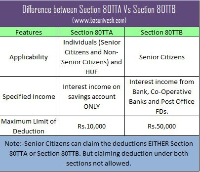 Difference between Section 80TTA Vs Section 80TTB