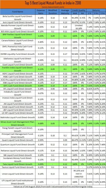 Top 5 Best Liquid Mutual Funds in India in 2018