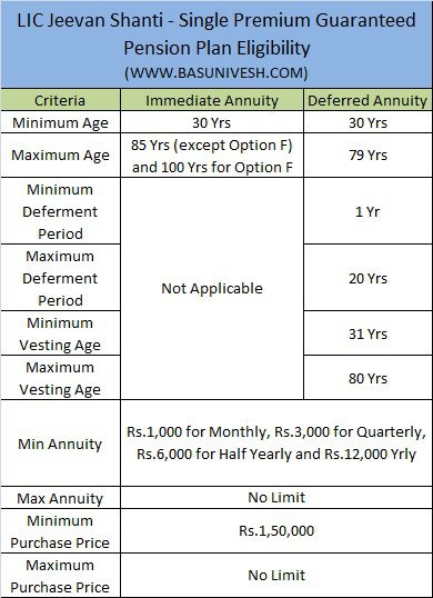 LIC Jeevan Shanti - Single Premium Guaranteed Pension Plan Eligibility 