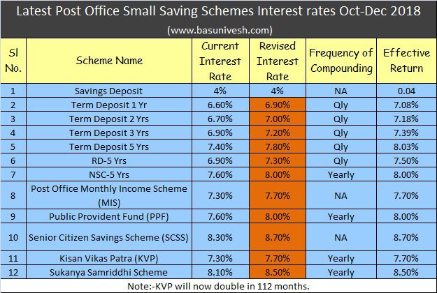 Latest Post Office Small Saving Schemes Interest rates Oct-Dec 2018