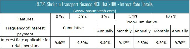 9.7% Shriram Transport Finance NCD Oct 2018 Interest Rates