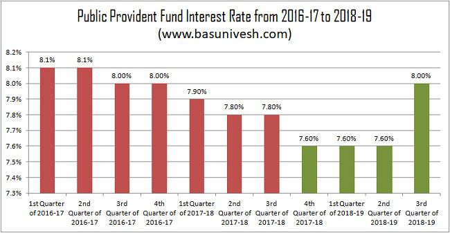 Public Provident Fund Interest Rate from 2016-17 to 2018-19