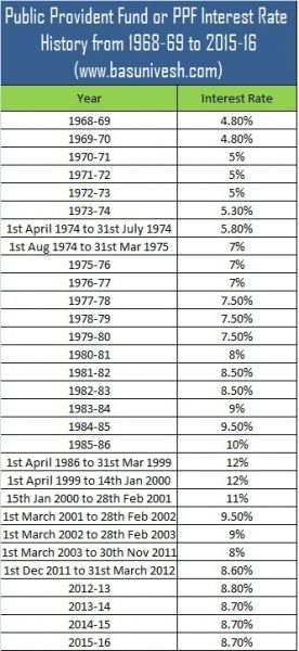 Public Provident Fund or PPF Interest Rate History