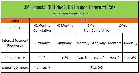 10.25% JM Financial NCD Nov 2018 - Coupon Rate