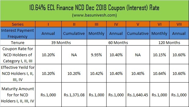 10.64% ECL Finance NCD Dec 2018 Coupon (Interest) Rate