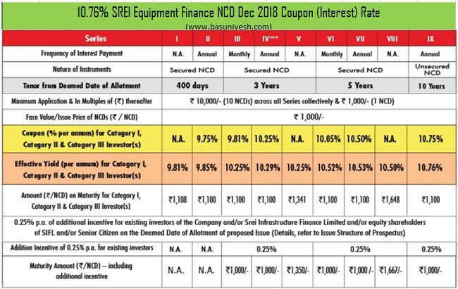 10.76% SREI Equipment Finance NCD Dec 2018 Coupon (Interest) Rate