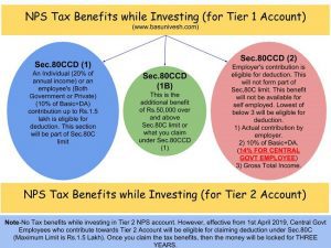 NPS Tax Benefits 2019 - Sec.80CCD(1), 80CCD(2) and 80CCD(1B)