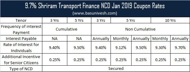9.7% Shriram Transport Finance NCD Jan 2019 Coupon Rates