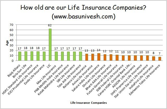 Age of Life Insurance Companies in India