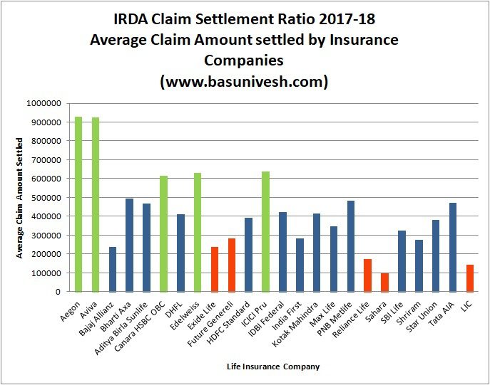 Average Claim Settlement Ratio 2017-18