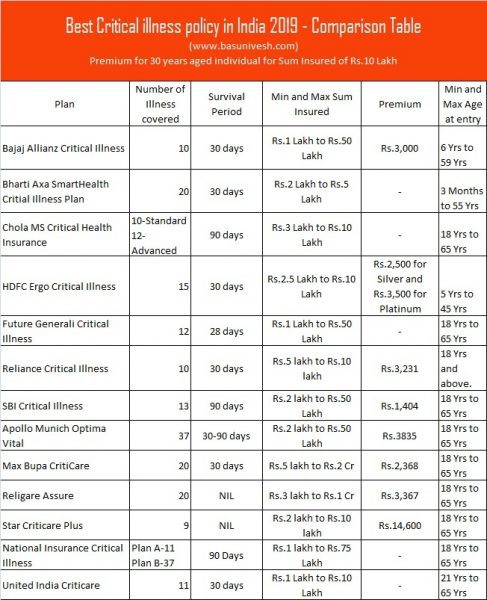 Best Critical illness policy in India 2019