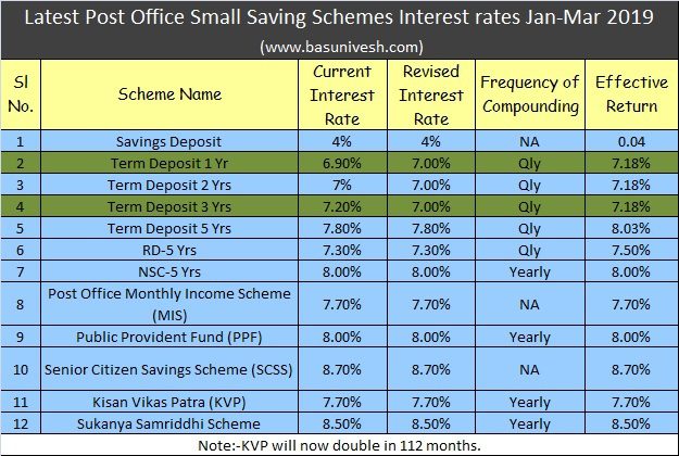 Latest Post Office Small Saving Schemes Interest rates Jan-Mar 2019