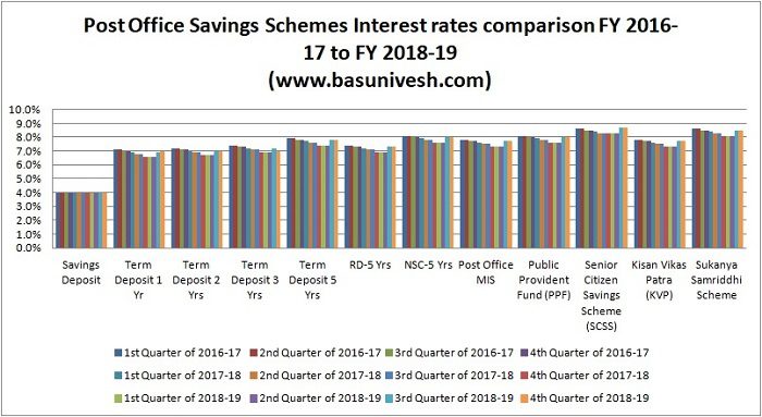 Post Office Savings Schemes Interest rates comparison FY 2016-17 to FY 2018-19