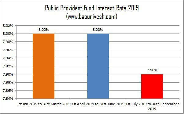 Public Provident Fund Interest Rate 2019-July to Sept