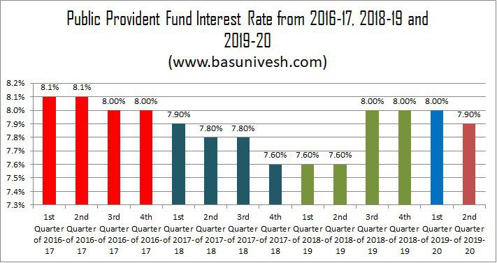 Public Provident Fund Interest Rate from 2016-17, 2018-19 and 2019-20