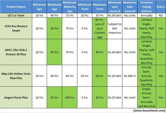 Top 5 Best Term Insurance Plans in India 2019 - Features