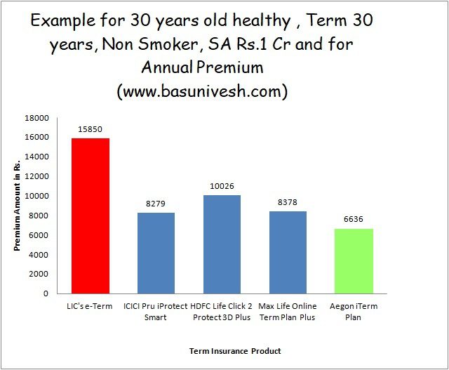 Top 5 Best Term Insurance Plans in India 2019 - Premium Chart
