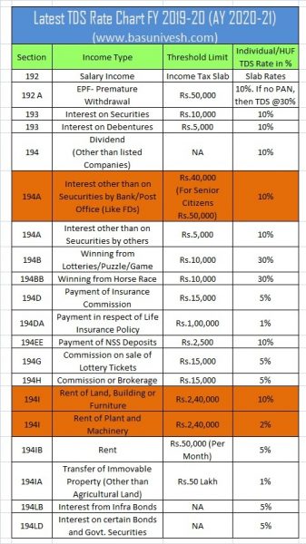 Latest Tds Rate Chart Fy 2019 20 Ay 2020 21 5184