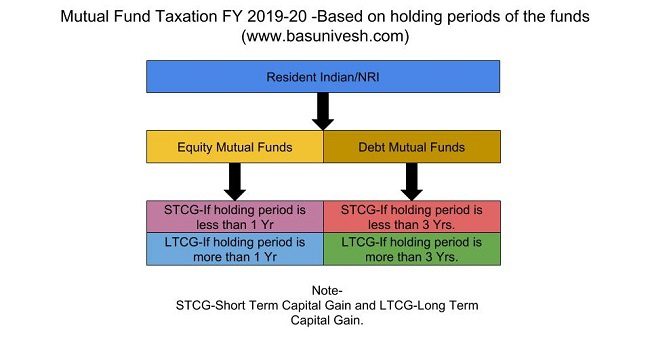 Mutual Fund Taxation FY 2019-20 -Based on holding period