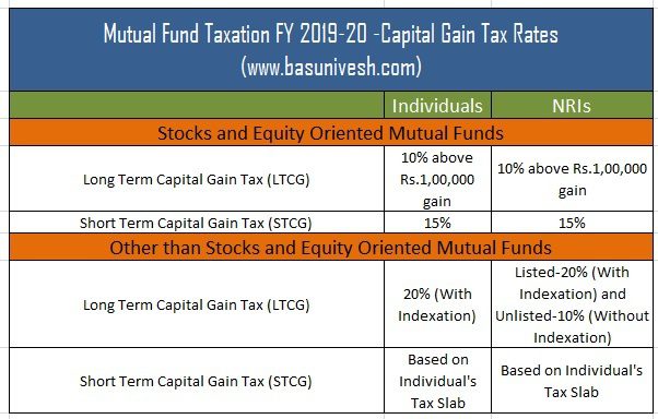 Mutual Fund Taxation FY 2019-20 -Capital Gain Tax Rates