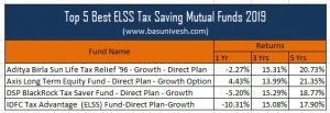 Top 5 Best ELSS Tax Saving Mutual Funds 2019