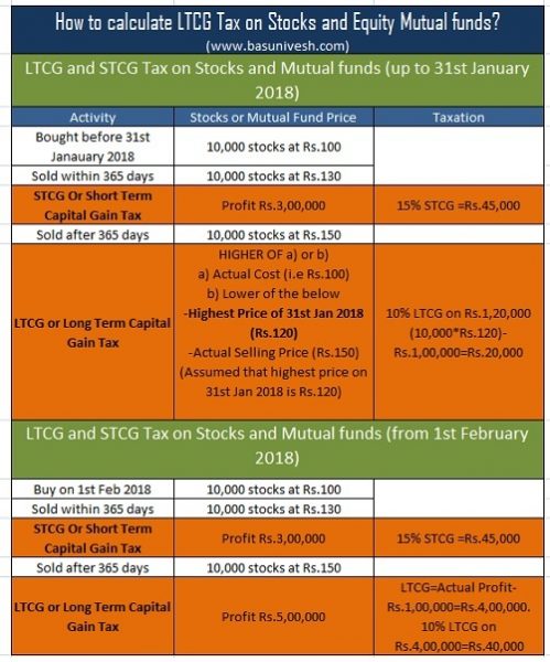 calculate LTCG Tax on Stocks and Equity Mutual funds