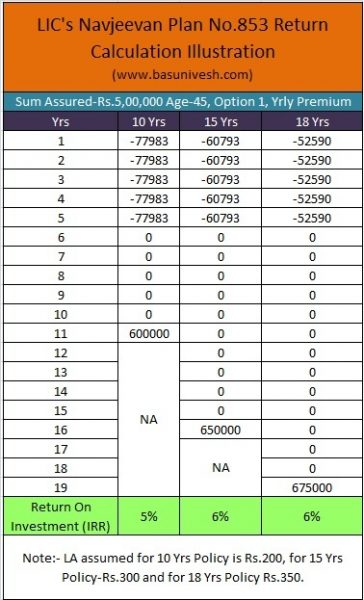 LIC's Navjeevan Plan No.853 Return Calculation