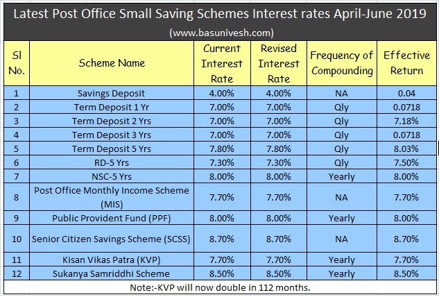 Latest Post Office Small Saving Schemes Interest rates April-June 2019