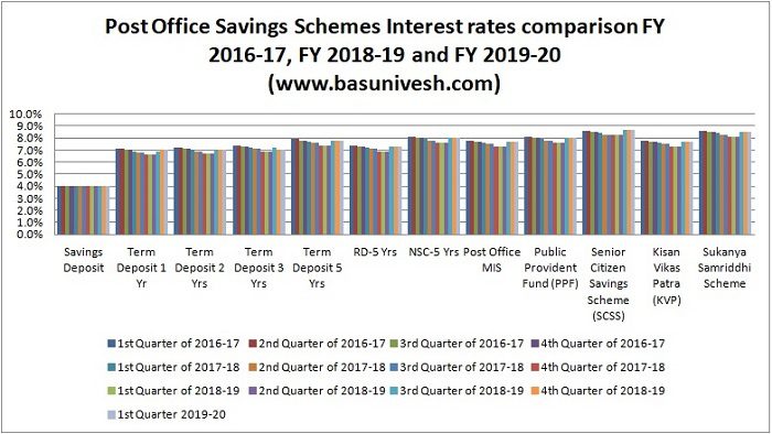 Post Office Savings Schemes Interest rates comparison 