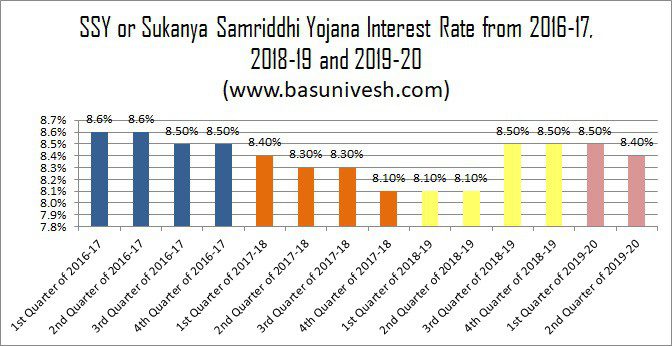 Historical returns of SSY or Sukanya Samriddhi Yojana Scheme