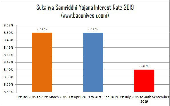 Sukanya Samriddhi Yojana Interest Rate 2019 July to Sept
