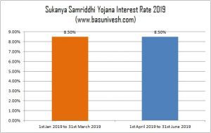 Sukanya Samriddhi Yojana Interest Rate 2019