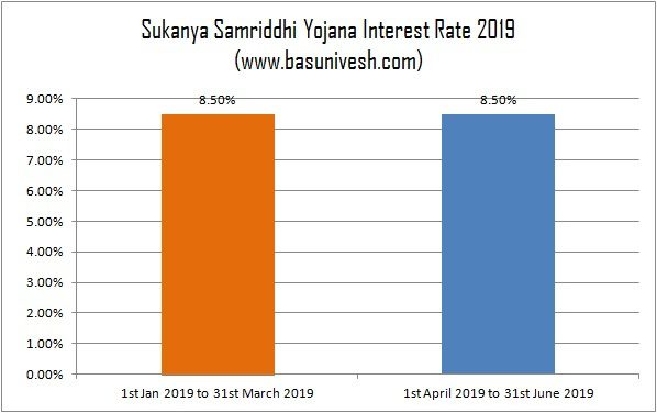 Sukanya Samriddhi Yojana Interest Rate 2019