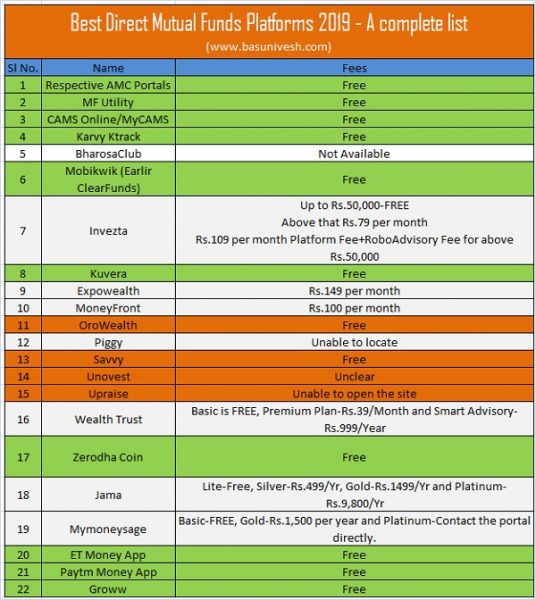 Best Direct Mutual Funds Platforms 2019 - A complete list