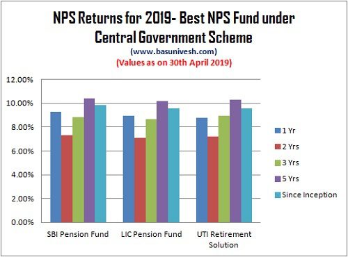 NPS Returns for 2019- Best NPS Fund under Central Government Scheme