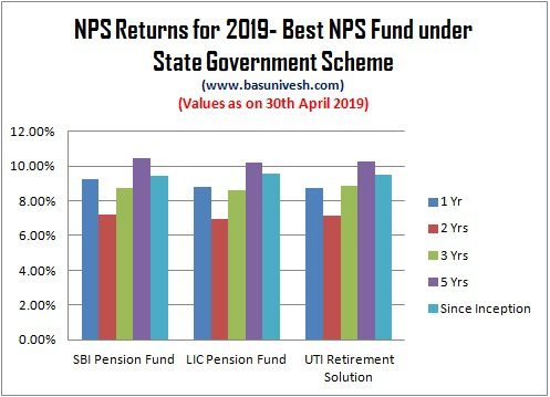 NPS Returns for 2019- Best NPS Fund under State Government Scheme