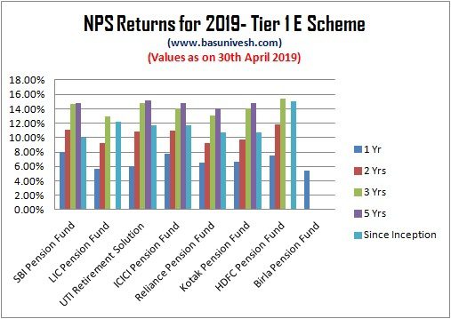 NPS Returns for 2019- Tier 1 E Scheme